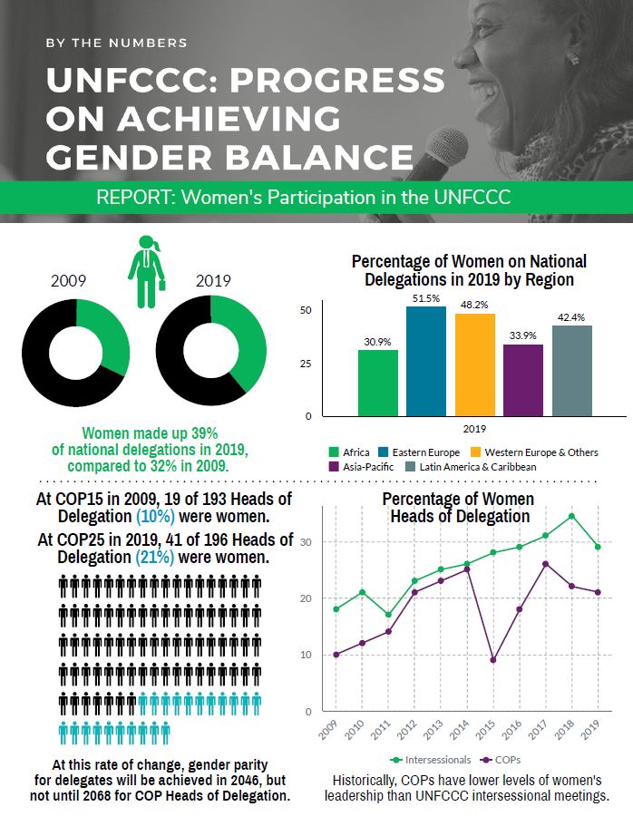 Factsheet: UNFCCC Progress on Achieving Gender Balance (COP25) - WEDO