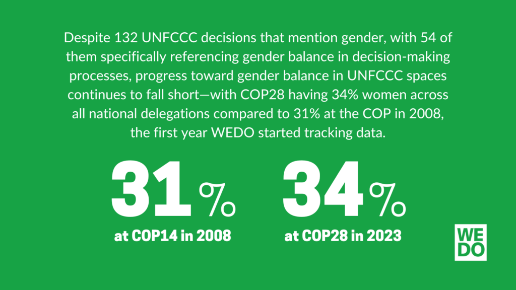 An image displaying two figures that say "31% at COP14 in 2008" and "34% at COP28 in 2023". The text above the figure reads "Despite 132 UNFCCC decisions that mention gender, with 54 of them specifically referencing gender balance in decision-making processes, progress toward gender balance in UNFCCC spaces continues to fall short - with COP28 having 34% women across all national delegations compared to 31% at the COP in 2008, the first year WEDO started tracking date.