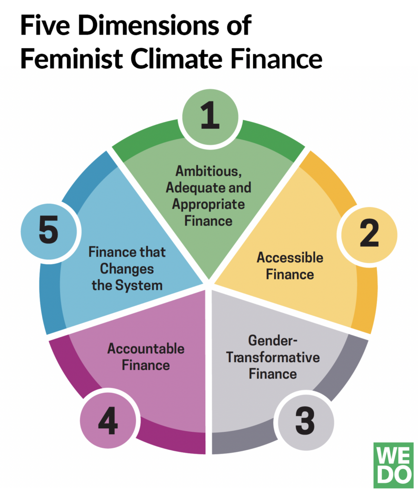 5 Dimensions of Feminist Climate Finance: 1) Ambitious, Adequate and Appropriate Finance; 2) Accessible Finance; 3) Gender-Transformative Finance; 4) Accountable Finance; 5) Finances that Changes the System