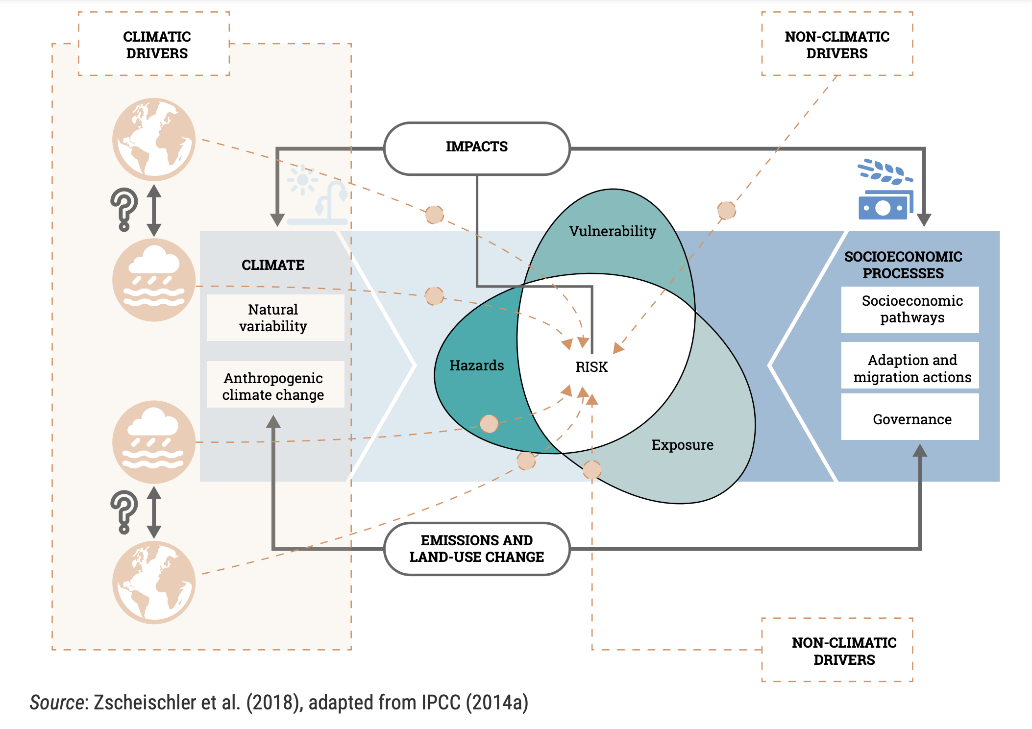 Extended risk framework diagram. Source: Zscheischler et al. (2018), adapted from IPCC (2014a)